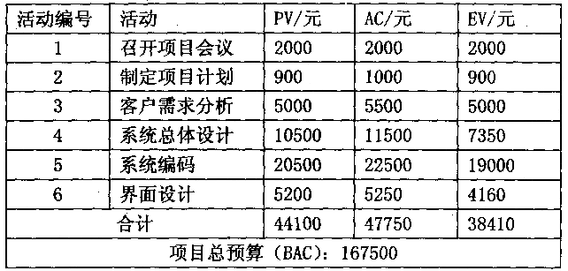 2018上半年系統(tǒng)集成項(xiàng)目管理工程師上午真題