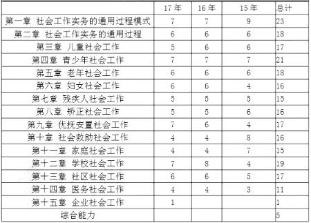 中級《社會工作實務(wù)》各章節(jié)近7年知識點分布