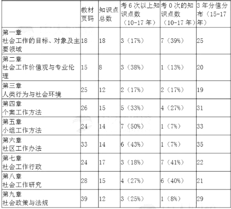 初級《社會工作綜合能力》各章節(jié)近7年知識點分布