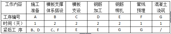 上部標準層結(jié)構(gòu)工序安排表