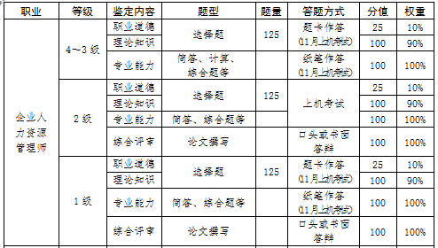 2018年寧夏人力資源管理師考試統(tǒng)一鑒定工作通知