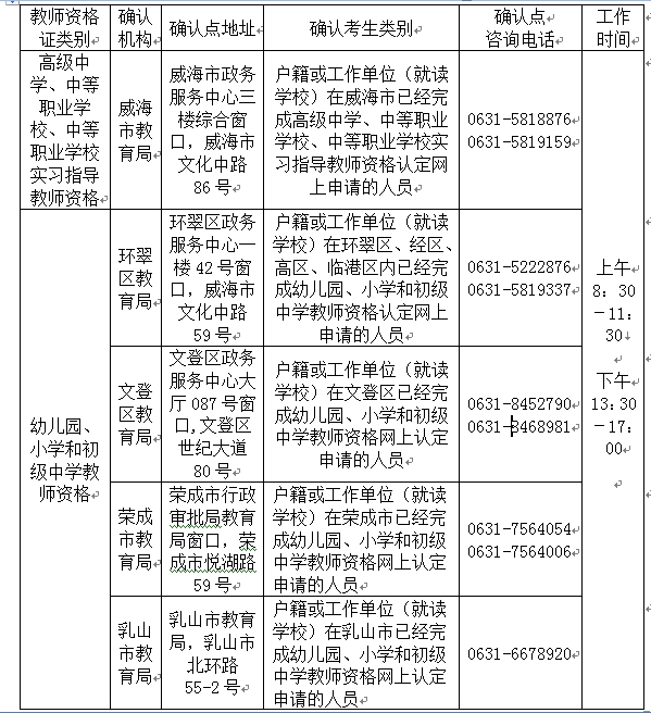 2018威海市中小學教師資格認定現(xiàn)場確認點及咨詢電話