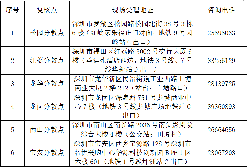 2018年深圳市初級(jí)會(huì)計(jì)考后資格審核地點(diǎn)