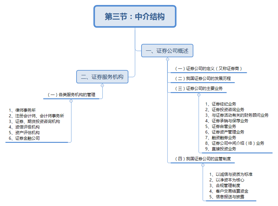 中介機構(gòu)思維導(dǎo)圖