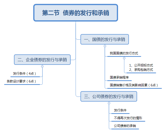 債券的發(fā)行與承銷思維導圖