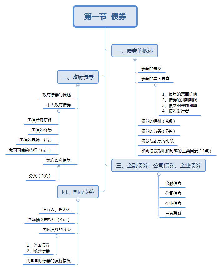 債券思維導(dǎo)圖