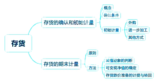 2018中級會計實務章節(jié)思維導圖_第二章