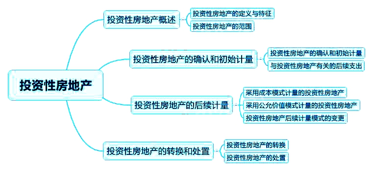 2018中級會計實務(wù)章節(jié)思維導(dǎo)圖_第四章 投資性房地產(chǎn)