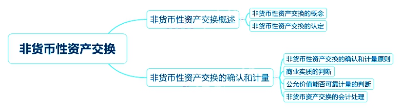 2018中級(jí)會(huì)計(jì)實(shí)務(wù)章節(jié)思維導(dǎo)圖_第七章非貨幣性資產(chǎn)交換