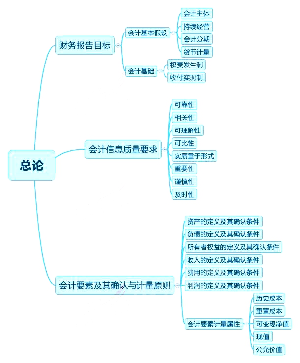 2018中級(jí)會(huì)計(jì)實(shí)務(wù)章節(jié)思維導(dǎo)圖_第一章