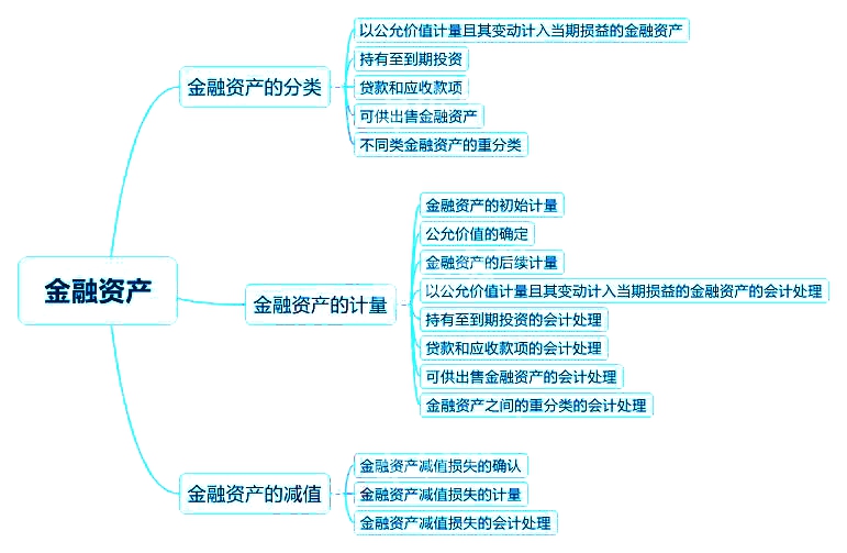 2018中級(jí)會(huì)計(jì)實(shí)務(wù)章節(jié)思維導(dǎo)圖_第九章金融資產(chǎn)