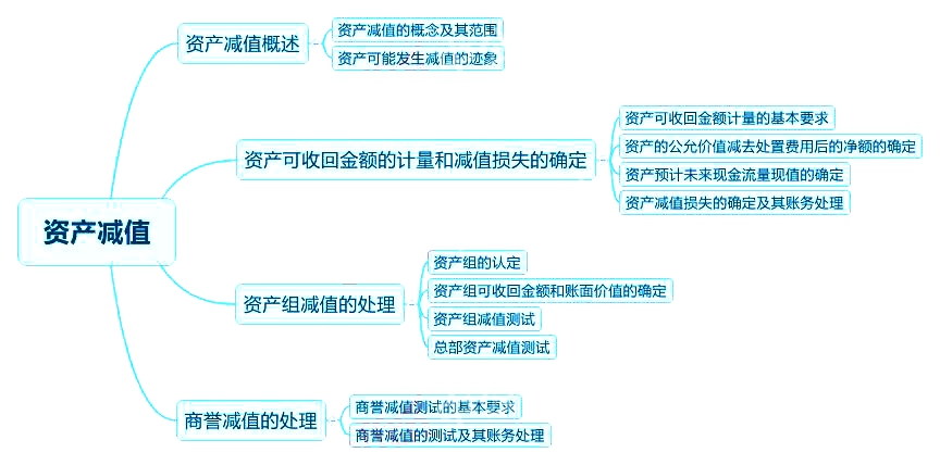 2018中級(jí)會(huì)計(jì)實(shí)務(wù)章節(jié)思維導(dǎo)圖_第八章 資產(chǎn)減值