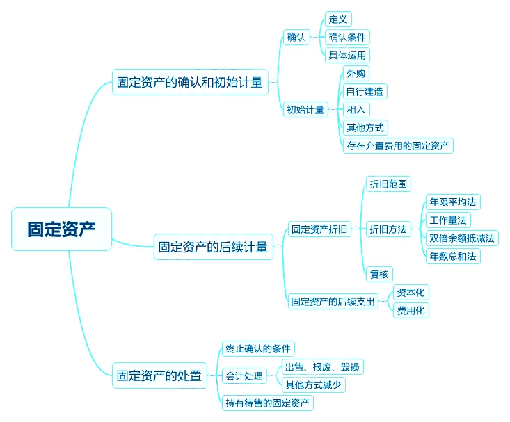 2018中級會計實(shí)務(wù)章節(jié)思維導(dǎo)圖_第三章 固定資產(chǎn)