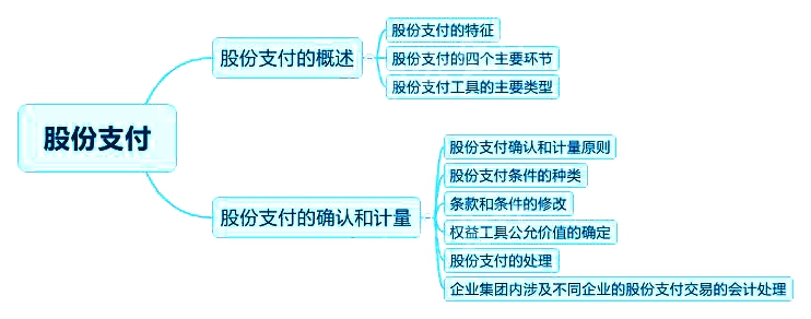 2018中級(jí)會(huì)計(jì)實(shí)務(wù)章節(jié)思維導(dǎo)圖_第十章 股份支付