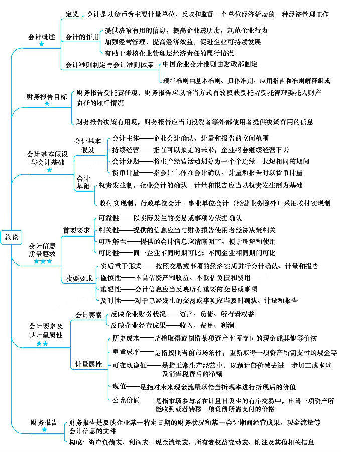 注冊(cè)會(huì)計(jì)師考試《會(huì)計(jì)》章節(jié)思維導(dǎo)圖：第一章總論