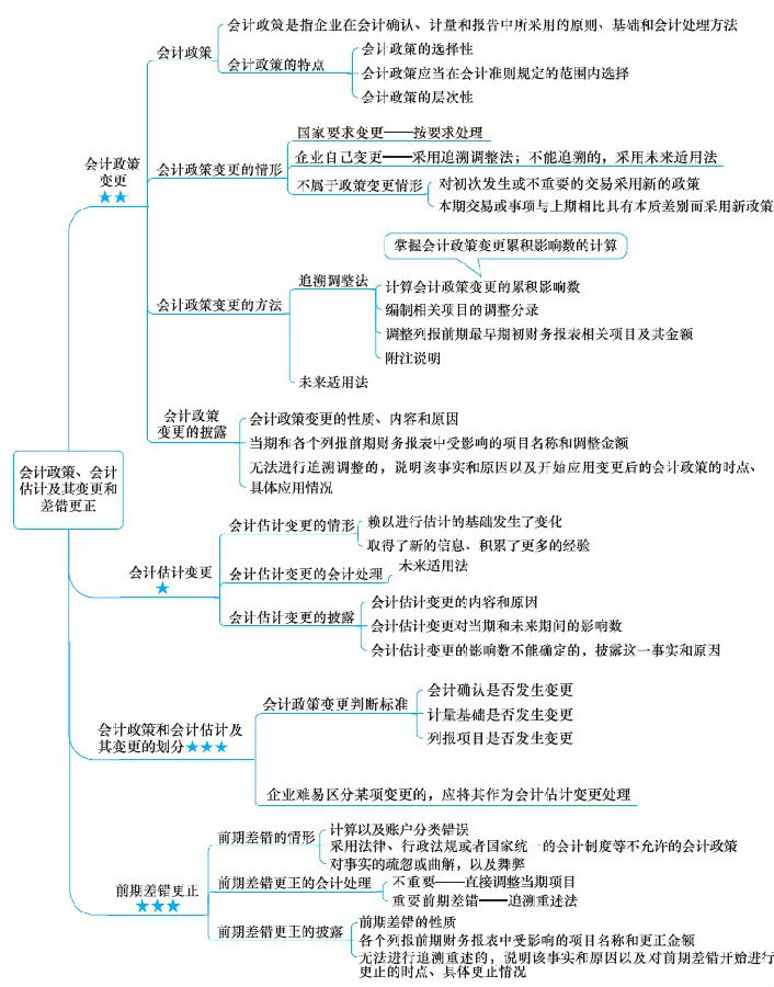 注冊(cè)會(huì)計(jì)師考試《會(huì)計(jì)》章節(jié)思維導(dǎo)圖：第二章