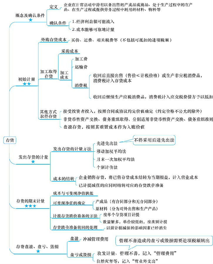 注冊會計師考試《會計》章節(jié)思維導(dǎo)圖：第三章 存貨