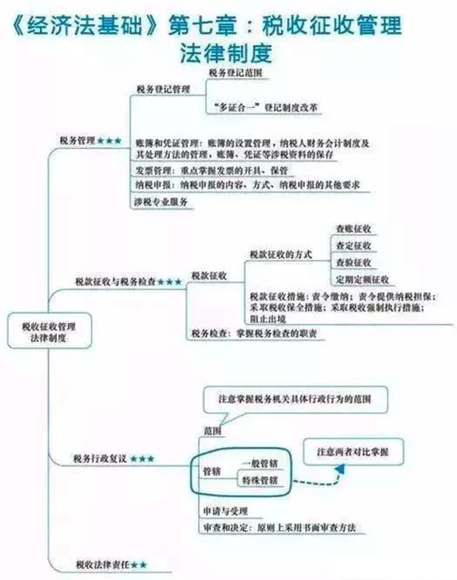 2018初級(jí)會(huì)計(jì)職稱(chēng)《經(jīng)濟(jì)法基礎(chǔ)》章節(jié)思維導(dǎo)圖：第七章 稅收征收管理法律制度