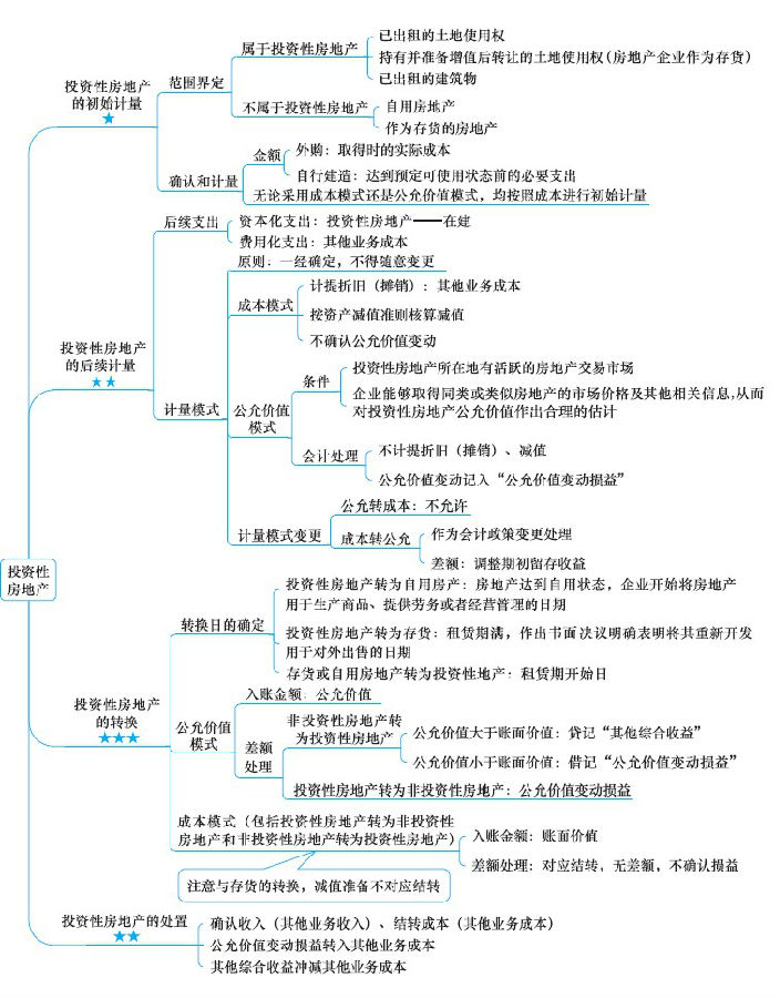 注冊會(huì)計(jì)師考試《會(huì)計(jì)》章節(jié)思維導(dǎo)圖：第六章 投資性房地產(chǎn)