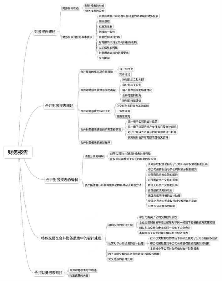 2018中級會計實務(wù)章節(jié)思維導(dǎo)圖_第十九章 財務(wù)報告