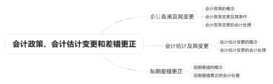 2018中級(jí)會(huì)計(jì)實(shí)務(wù)章節(jié)思維導(dǎo)圖_第十七章會(huì)計(jì)政策會(huì)計(jì)估計(jì)變更和差錯(cuò)更正