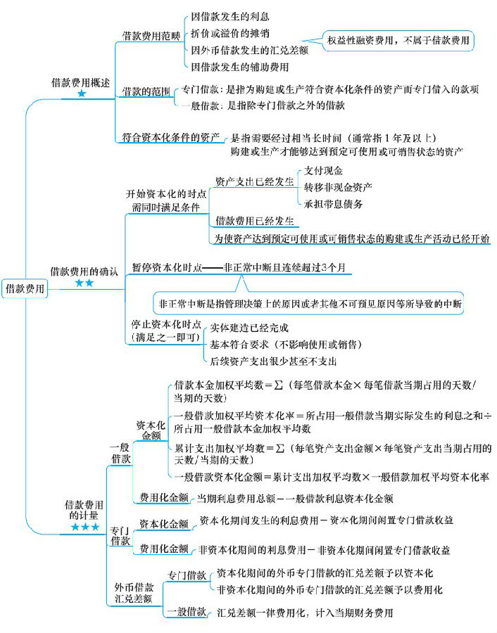 注冊會計師考試《會計》章節(jié)思維導圖：第十一章 借款費用