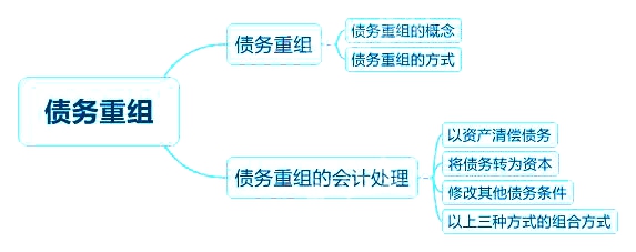 2018中級會計實務(wù)章節(jié)思維導(dǎo)圖_第十二章　債務(wù)重組