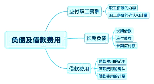 2018中級會計(jì)實(shí)務(wù)章節(jié)思維導(dǎo)圖_第十一章 負(fù)債及借款費(fèi)用