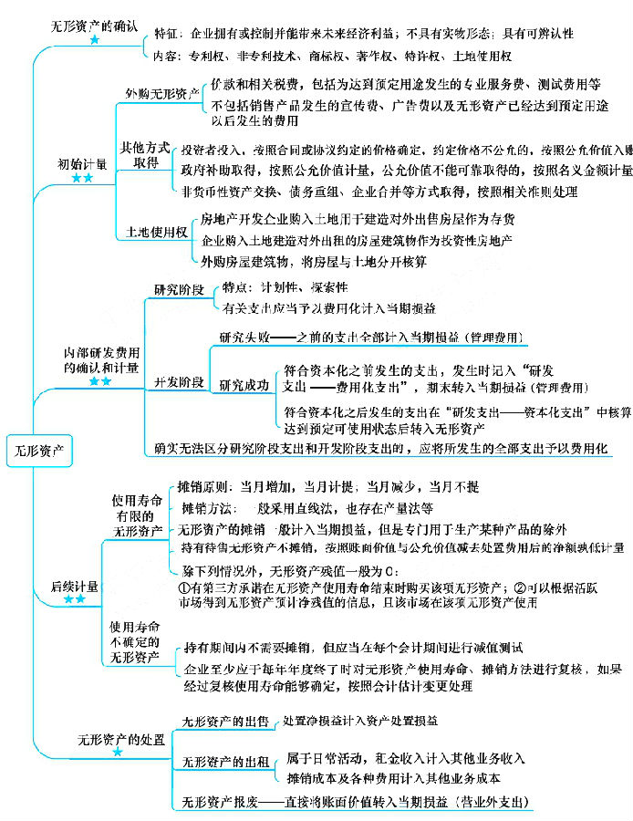 注冊會(huì)計(jì)師考試《會(huì)計(jì)》章節(jié)思維導(dǎo)圖：第五章 無形資產(chǎn)