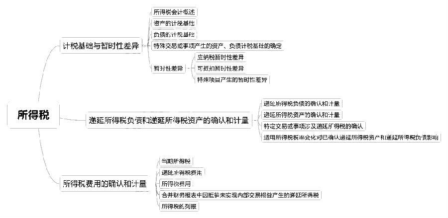 2018中級會計實務(wù)章節(jié)思維導(dǎo)圖_第十五章　所得稅