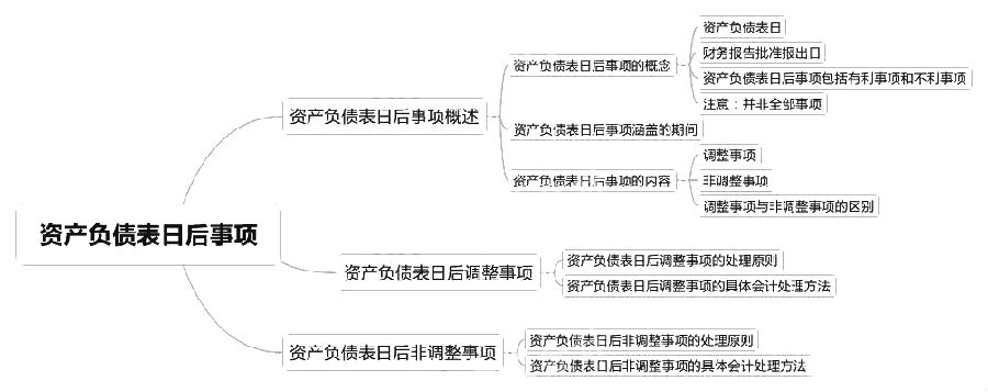 2018中級(jí)會(huì)計(jì)實(shí)務(wù)章節(jié)思維導(dǎo)圖_第十八章 資產(chǎn)負(fù)債表日后事項(xiàng)