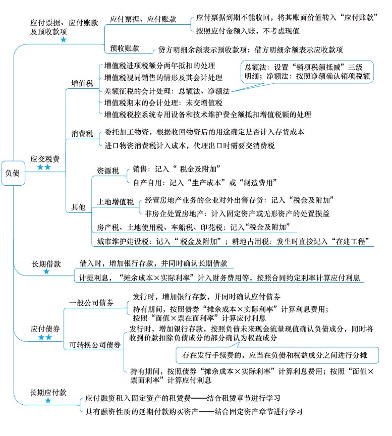 注冊會計師考試《會計》章節(jié)思維導(dǎo)圖：第九章 負(fù)債