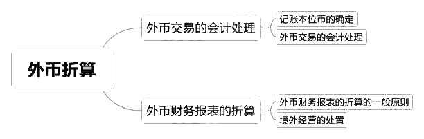 2018中級會計實務章節(jié)思維導圖_第十六章　外幣折算