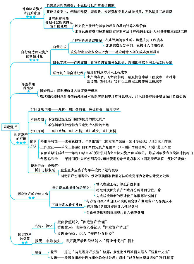 注冊會計(jì)師考試《會計(jì)》章節(jié)思維導(dǎo)圖：第四章 固定資產(chǎn)