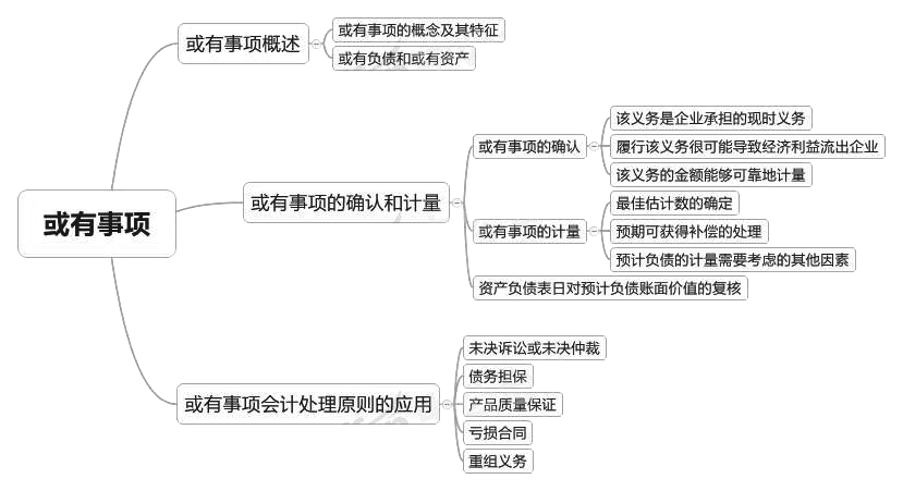 2018中級(jí)會(huì)計(jì)實(shí)務(wù)章節(jié)思維導(dǎo)圖_第十三章　或有事項(xiàng)