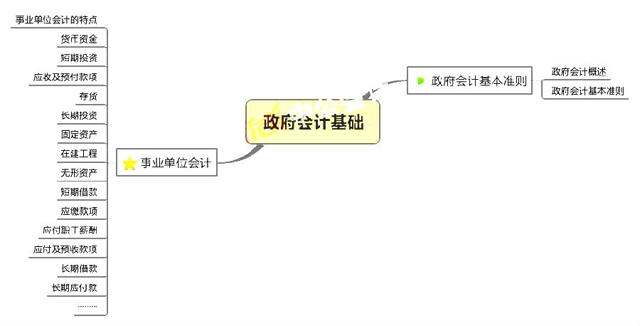 初級(jí)會(huì)計(jì)職稱考試《初級(jí)會(huì)計(jì)實(shí)務(wù)》章節(jié)思維導(dǎo)圖：第八章 政府會(huì)計(jì)基礎(chǔ)