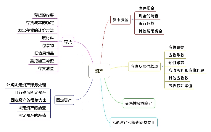 初級會計職稱考試《初級會計實務(wù)》章節(jié)思維導(dǎo)圖：第二章 資產(chǎn)