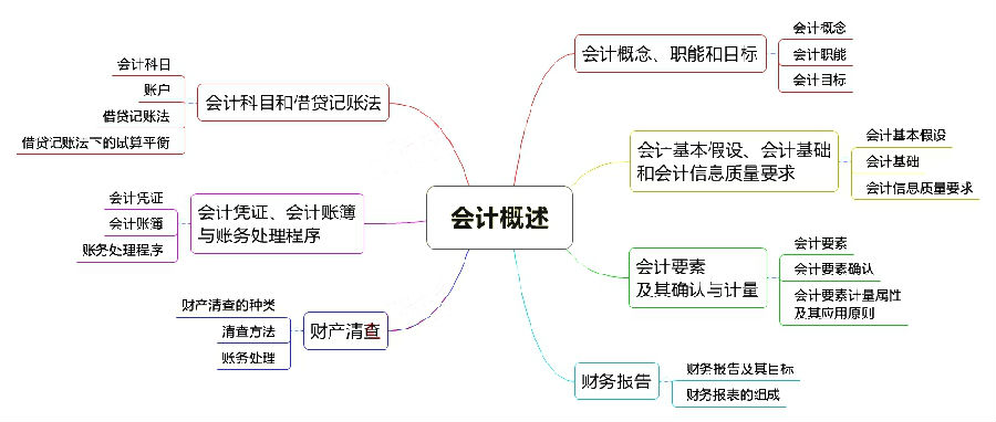 初級(jí)會(huì)計(jì)職稱(chēng)考試《初級(jí)會(huì)計(jì)實(shí)務(wù)》章節(jié)思維導(dǎo)圖：第一章