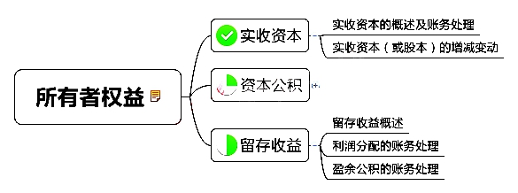 初級(jí)會(huì)計(jì)職稱(chēng)考試《初級(jí)會(huì)計(jì)實(shí)務(wù)》章節(jié)思維導(dǎo)圖：第四章 所有者權(quán)益