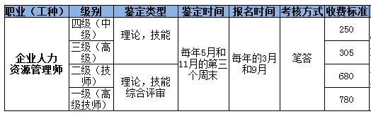 2018年重慶人力資源管理師考試報名需要多少錢？