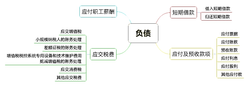 初級(jí)會(huì)計(jì)職稱(chēng)考試《初級(jí)會(huì)計(jì)實(shí)務(wù)》章節(jié)思維導(dǎo)圖：第三章 負(fù)債