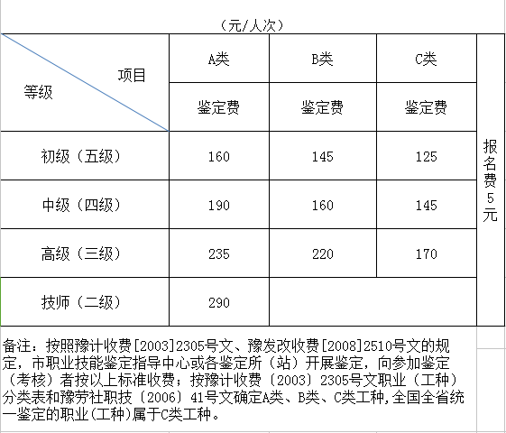 2018年河南人力資源管理師考試報(bào)名需要多少錢？