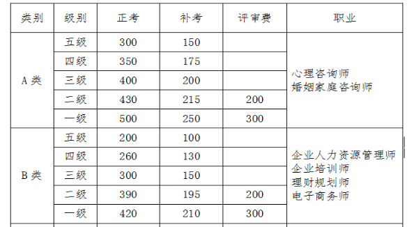 2018年山西人力資源管理師考試報名需要多少錢？