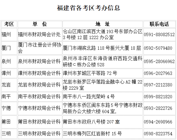 2018年福建注冊(cè)會(huì)計(jì)師考試各考區(qū)考辦信息