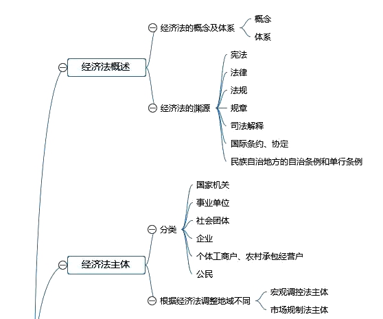 中級會計師《經(jīng)濟法》章節(jié)思維導(dǎo)圖_第一章 總論1