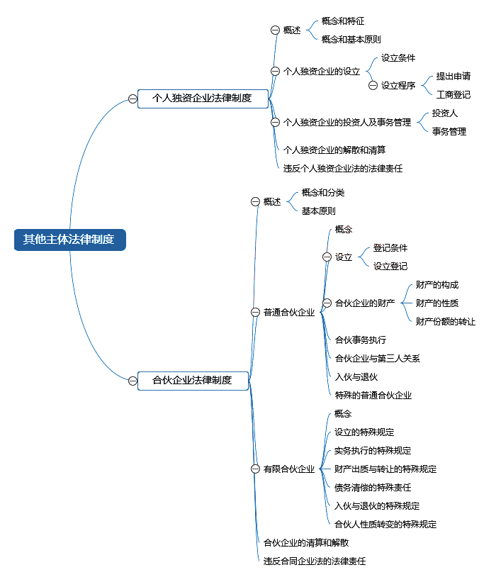 中級會計師《經(jīng)濟法》章節(jié)思維導圖_第三章 其他主體法律制度