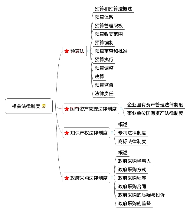 ﻿﻿中級會計(jì)師《經(jīng)濟(jì)法》章節(jié)思維導(dǎo)圖_第八章 相關(guān)法律制度