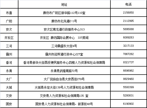 廊坊市2017年衛(wèi)生初中級證書各區(qū)領取單位聯(lián)系方式.png