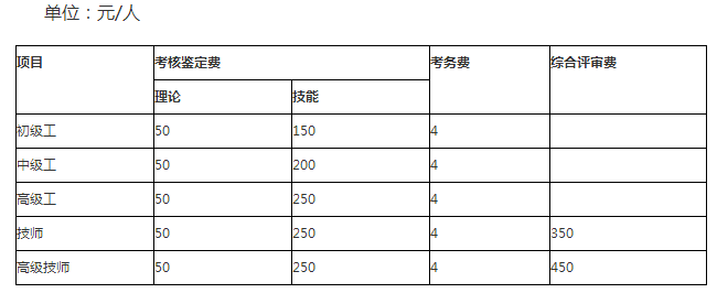 2018年福建人力資源管理師報(bào)名費(fèi)用多少？