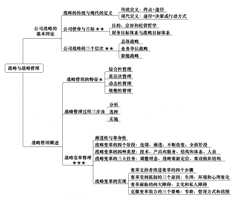 注冊會計師《戰(zhàn)略》章節(jié)思維導(dǎo)圖：第一章 戰(zhàn)略與戰(zhàn)略管理